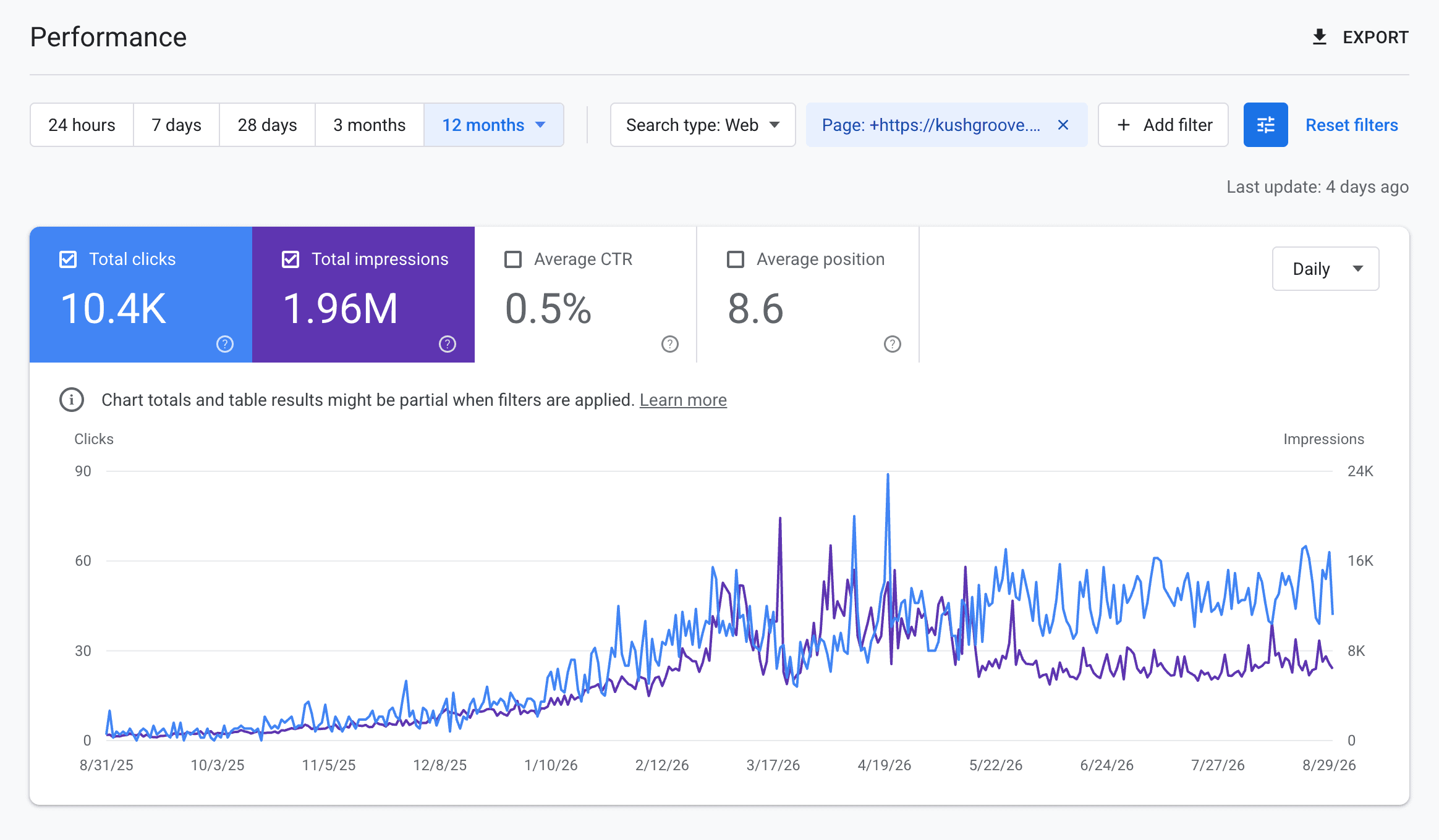 Google Search Console for kushgroove.com blog posts, 12 months to August 2026, clicks climbing from zero to about 50 a day